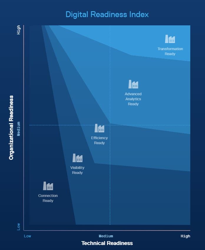 Industry 4.0 and IIoT