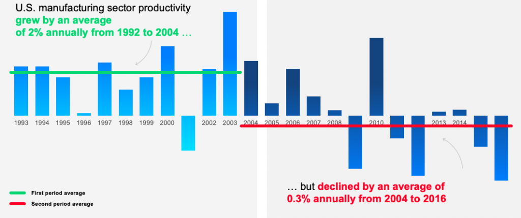 US Manufacturing productivity